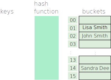 Simple hash table with three items