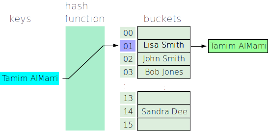 Simple hash table with three items